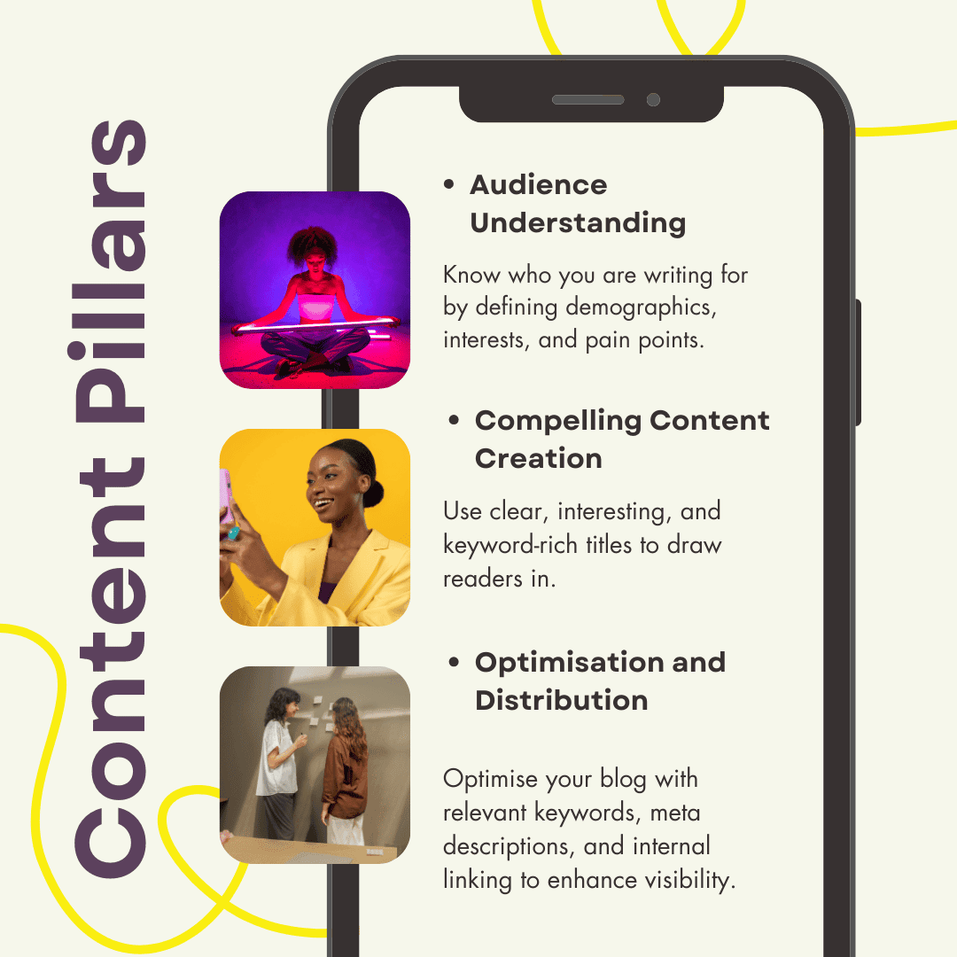 Infographic headed Content Pillars, listing three points: Audience Understanding, know who you are writing for by defining demographics, interests and pain points; Compelling Content Creation, use clear, interesting and keyword-rich titles to draw readers in; Optimisation and Distribution, optimise your blog with relevant keywords, meta descriptions and internal linking to enhance visibility.