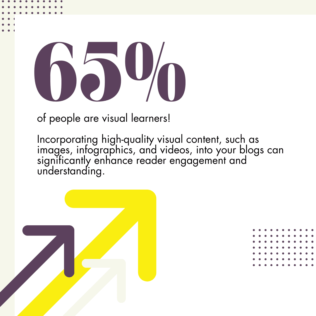 Infographic: 65% of people are visual learners. Incorporating high-quality visual content, such as images, infographics and videos, into your blogs can significantly enhance reader engagement and understanding.