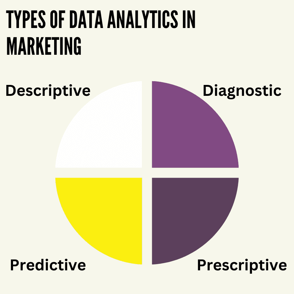 A pie chart headed Types of Data Analytics in Marketing, split into four quarters labelled Descriptive, Diagnostic, Predictive and Prescriptive.