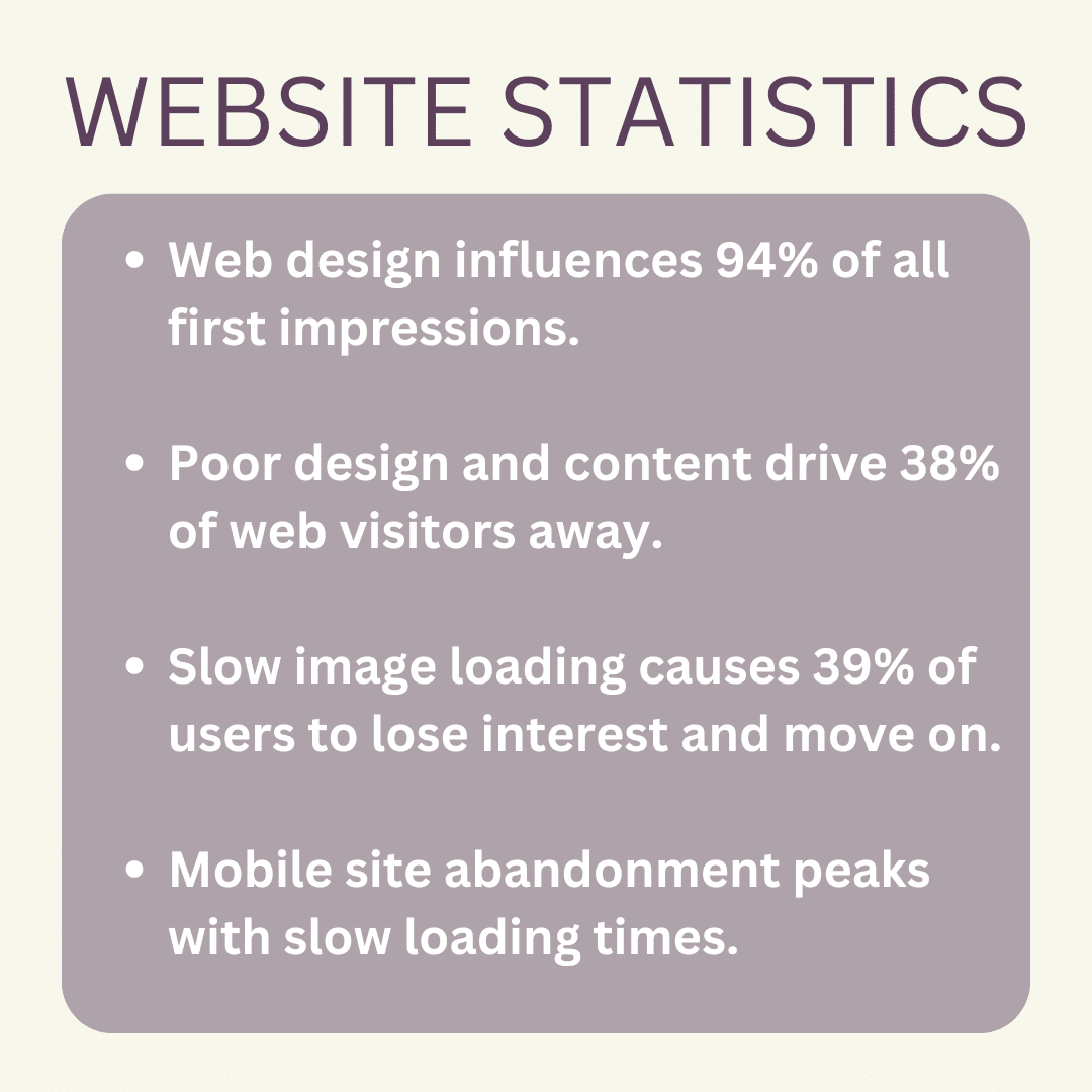 Infographic headed Website Statistics: web design influences 94% of all first impressions; poor design and content drive 38% of web visitors away; slow image loading causes 39% of users to lose interest and move on; mobile site abandonment peaks with slow loading times.