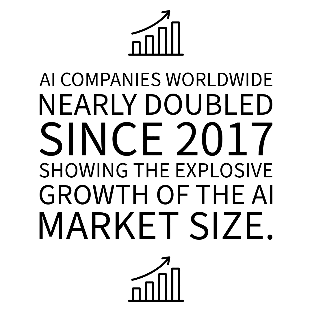 Statistic card: AI companies worldwide nearly doubled since 2017, showing the explosive growth of the AI market size.