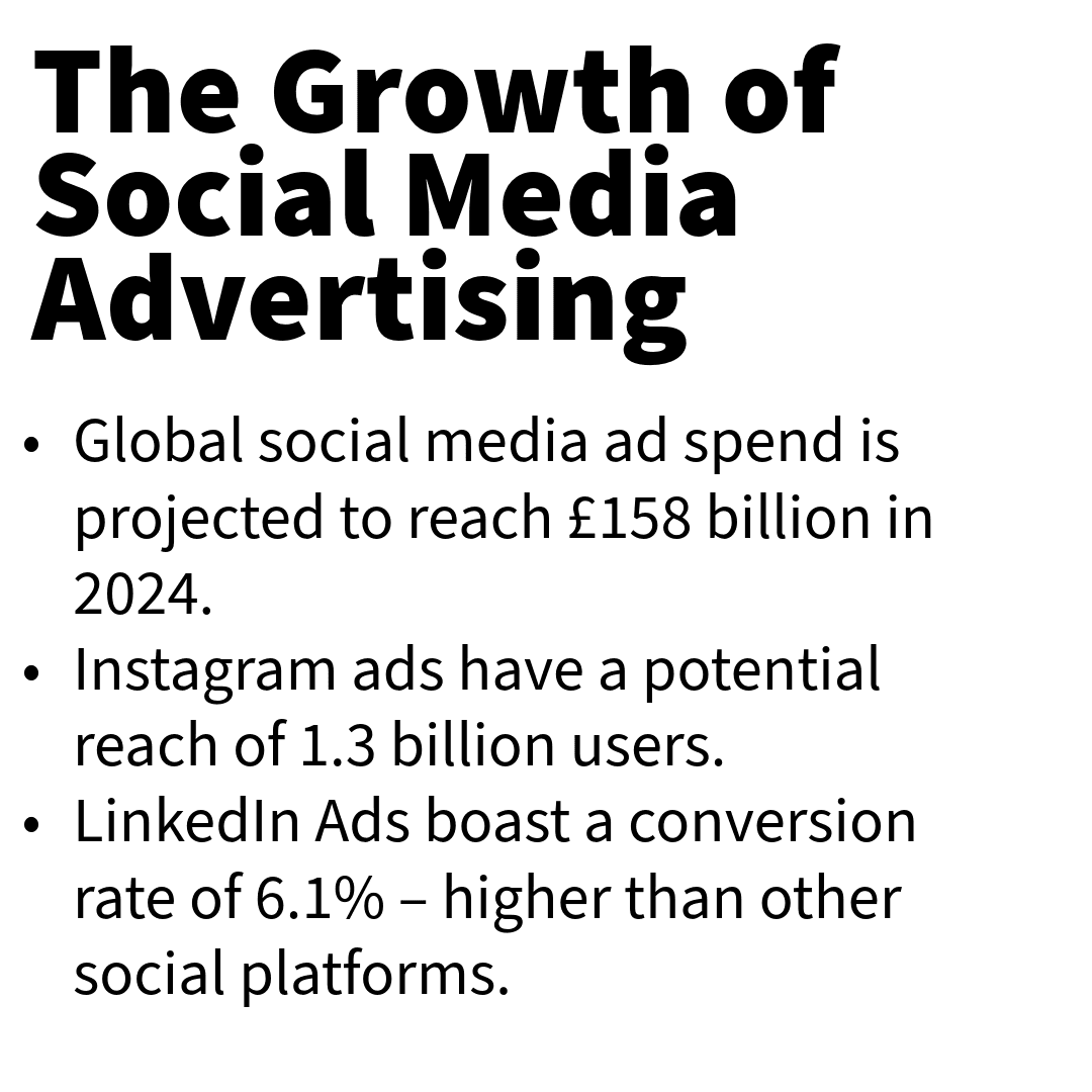 Infographic headed The Growth of Social Media Advertising: global social media ad spend is projected to reach £158 billion in 2024; Instagram ads have a potential reach of 1.3 billion users; LinkedIn Ads boast a conversion rate of 6.1%, higher than other social platforms.