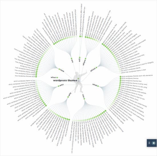 AnswerThePublic's question wheel, showing the keyword reserch WordPress Themes and lots of questions
